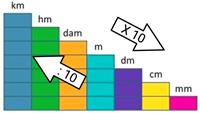 1M Bằng Bao Nhiêu Cm? Cách Quy Đổi M Sang Km, Dm, Cm, Mm?