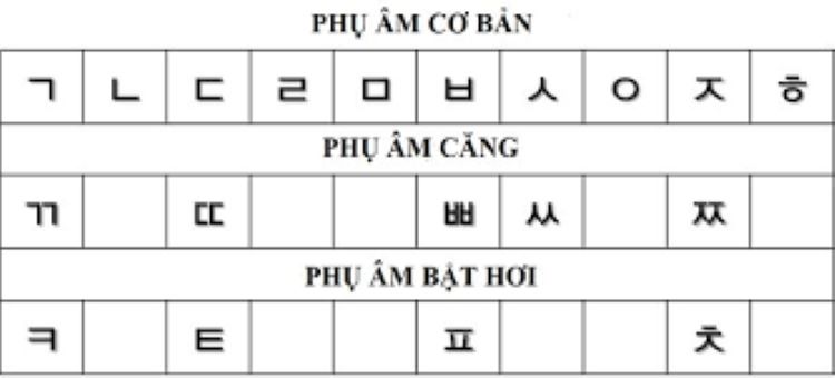 Bảng chữ cái tiếng Hàn