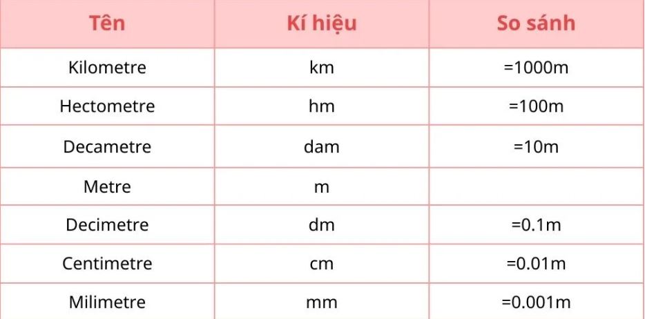 bảng đơn vị đo độ dài