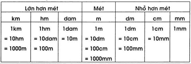 1m bằng bao nhiêu cm