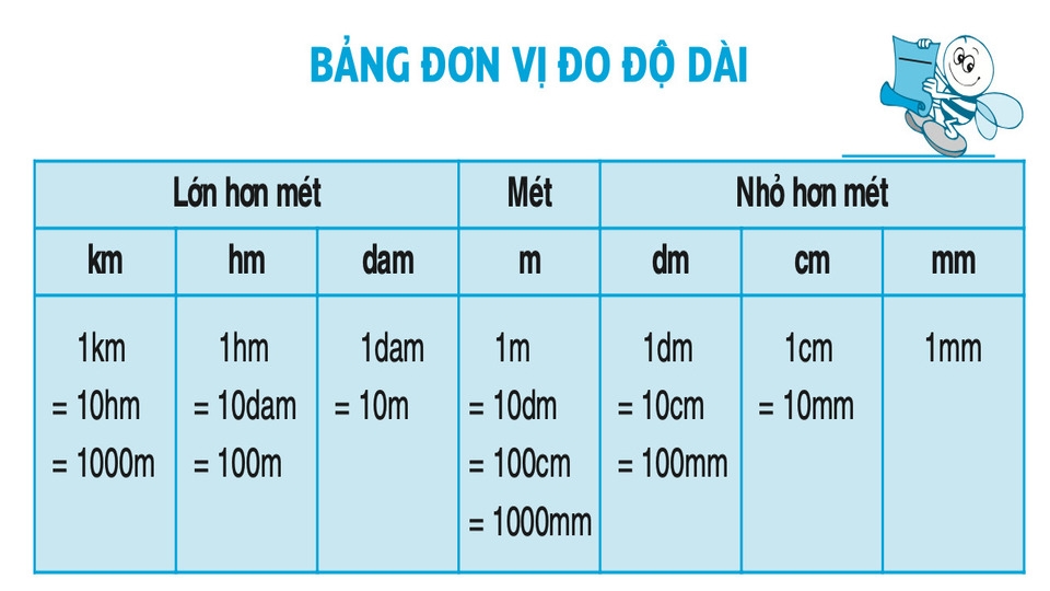 1m bằng bao nhiêu cm