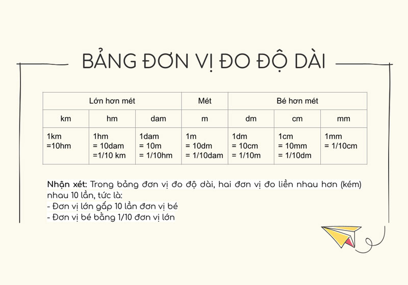 Bảng đơn vị đo độ dài