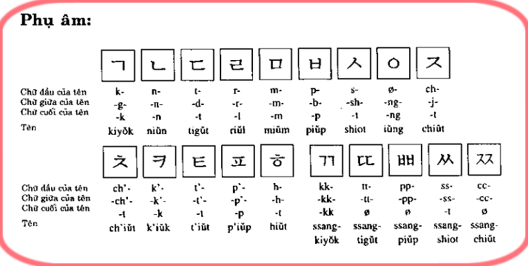 Bảng chữ cái tiếng Hàn